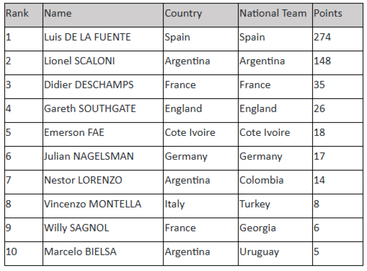 Imagen El top ten de mejores seleccionadores de 2024 para la IFFHS.