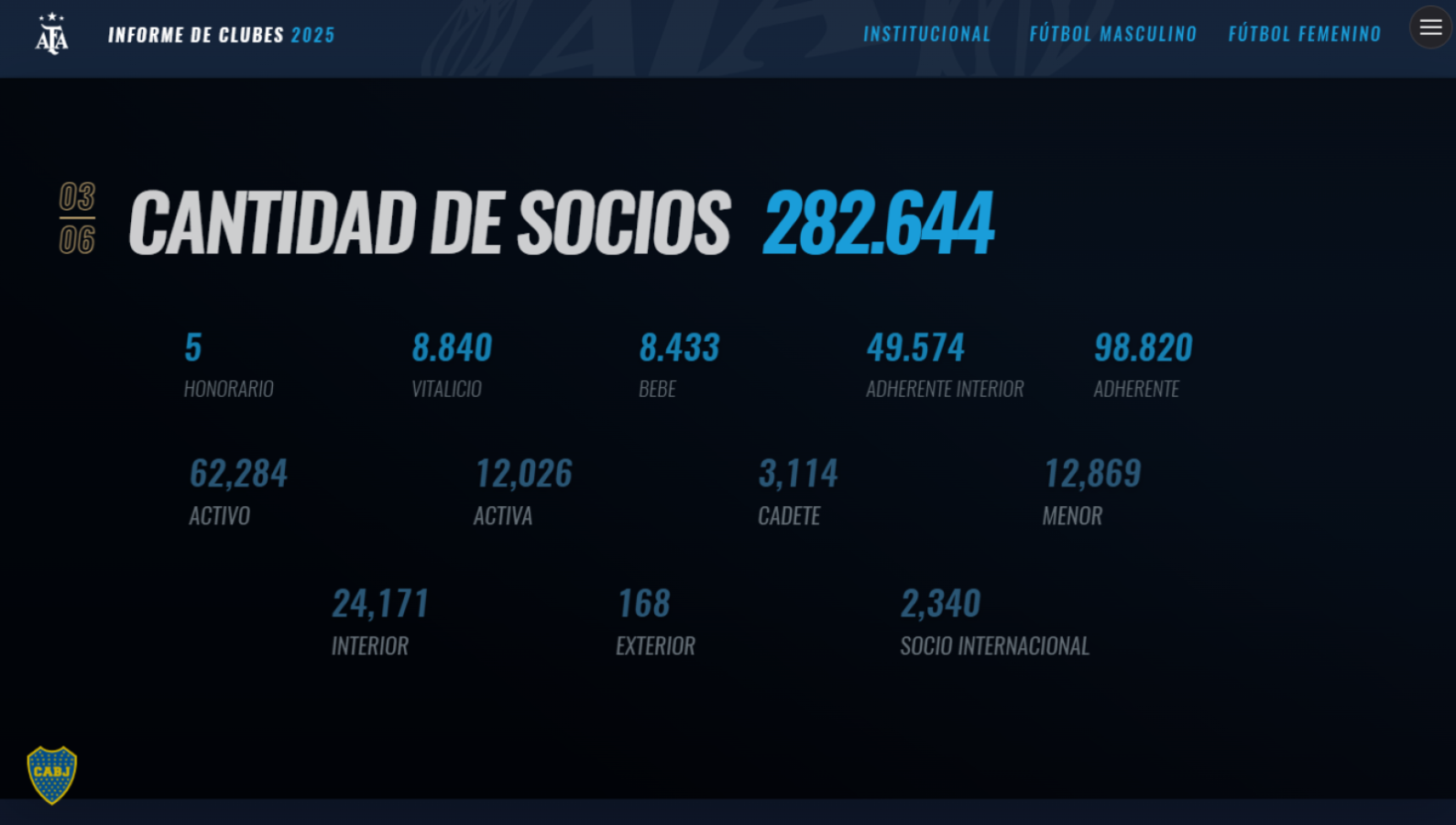 Imagen Boca cerró el 2025 con 40 mil socios menos: 282.644.