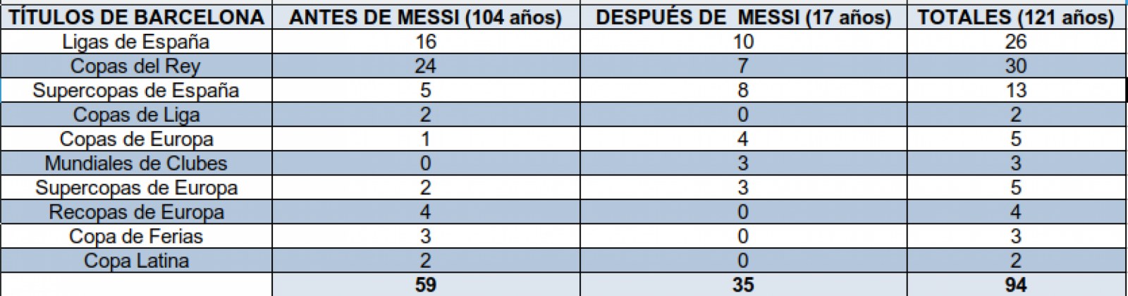 Imagen El antes y después de Messi en la historia del Barcelona