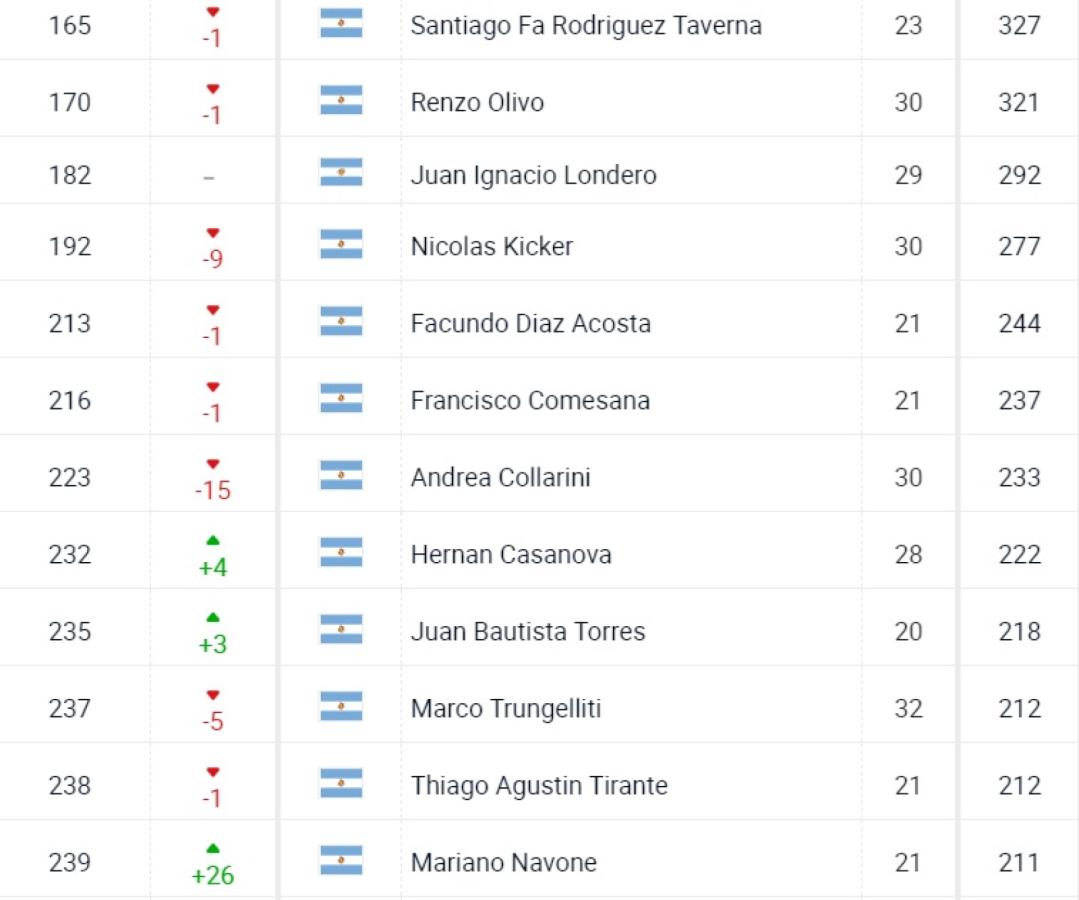 Imagen El segundo lote de 12 jugadores argentinos en el top 240 del ranking ATP.