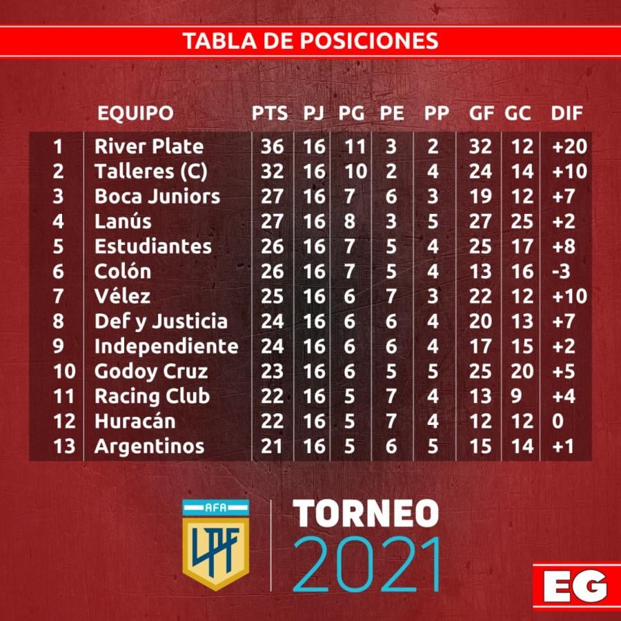 ASÍ QUEDARON LAS POSICIONES Y LA TABLA RUMBO A LAS COPAS El Gráfico