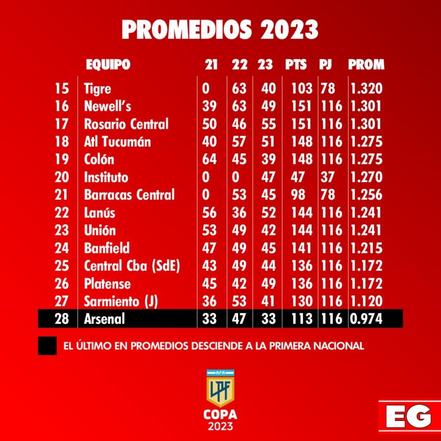 Imagen Arsenal descendió a la Primera Nacional.