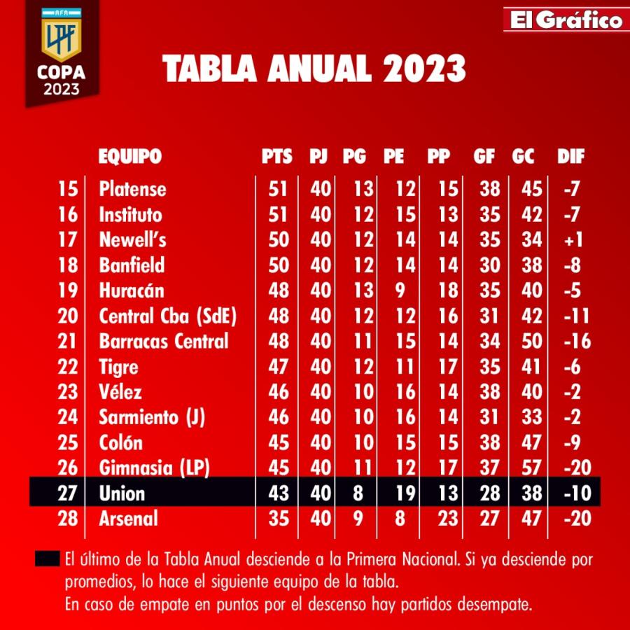 Imagen La lucha por la permanencia en la Liga Profesional de Fútbol.