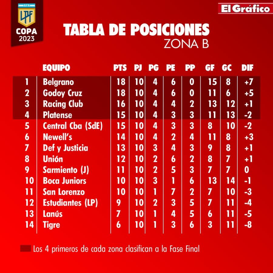 Imagen Godoy Cruz alcanzó a Belgrano en la punta.