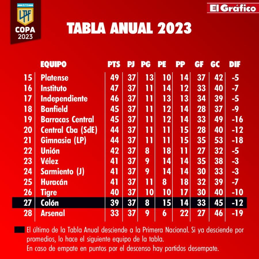 Imagen Colón está perdiendo la categoría y se quedó sin entrenador.