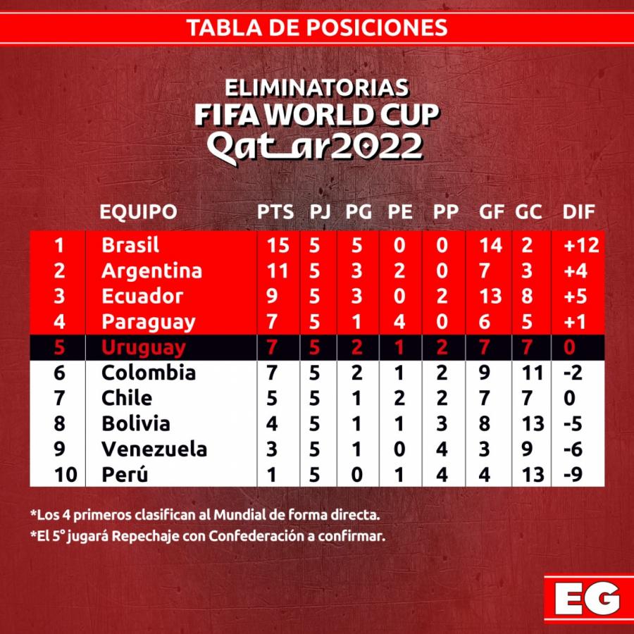 Imagen Así quedó la tabla de las Eliminatorias.