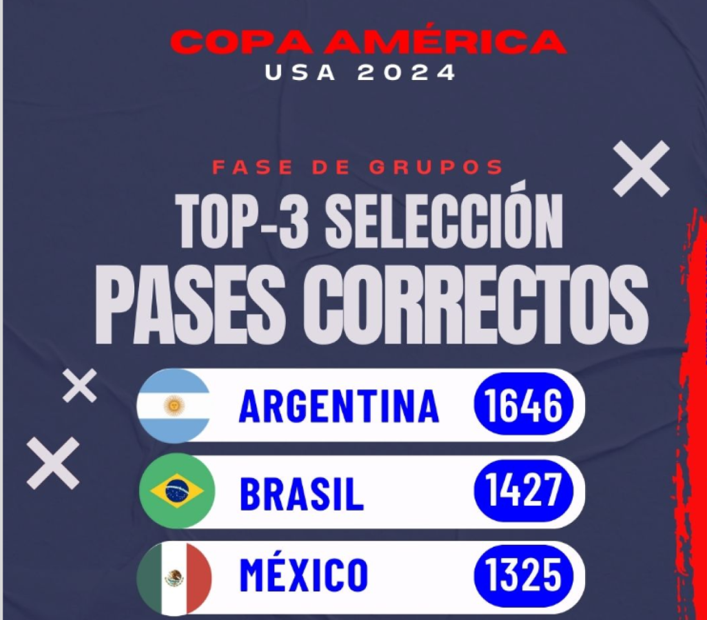 Imagen Top 3 de pases correctos (selecciones)