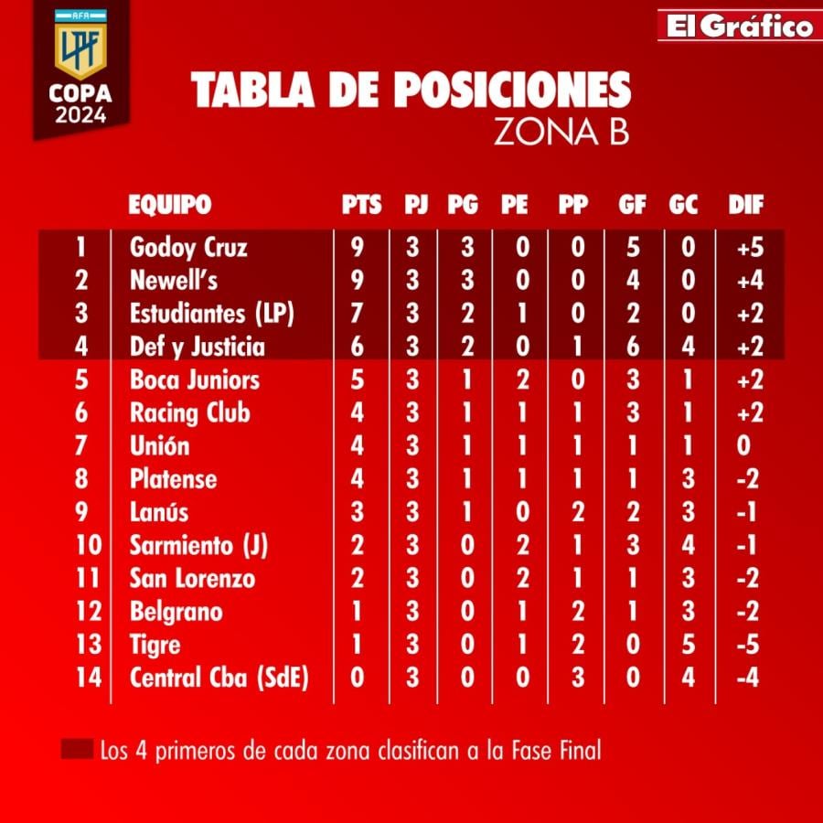 Imagen Posiciones de la zona B de la Copa de la Liga.