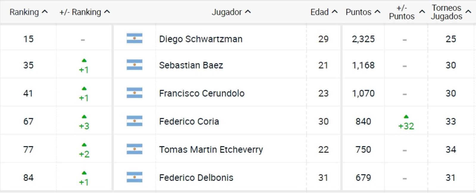 Imagen Los tenistas argentinos en el top 100 del ranking ATP.