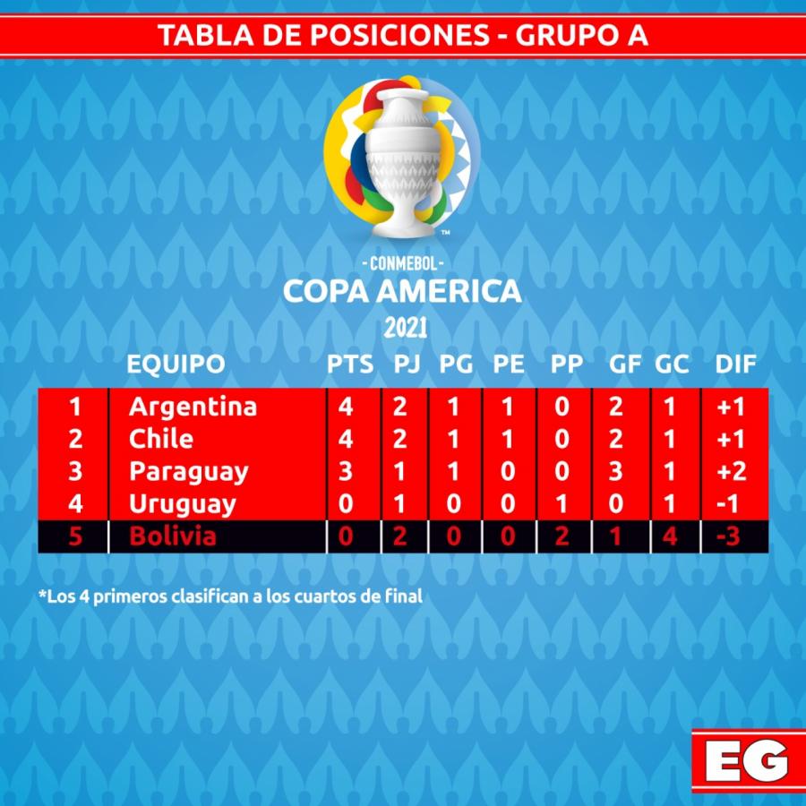 COPA AMÉRICA POSICIONES Y PRÓXIMA FECHA El Gráfico