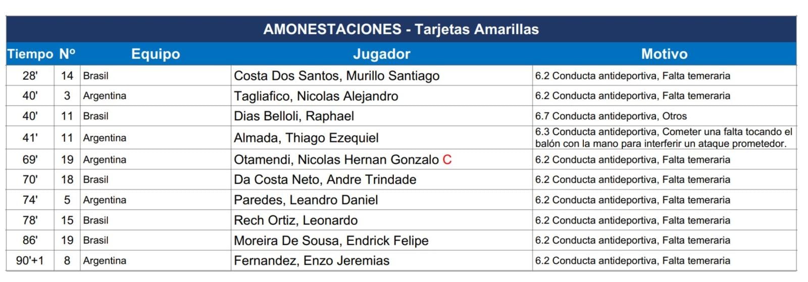 Imagen Los amonestados de Argentina 4-1 Brasil