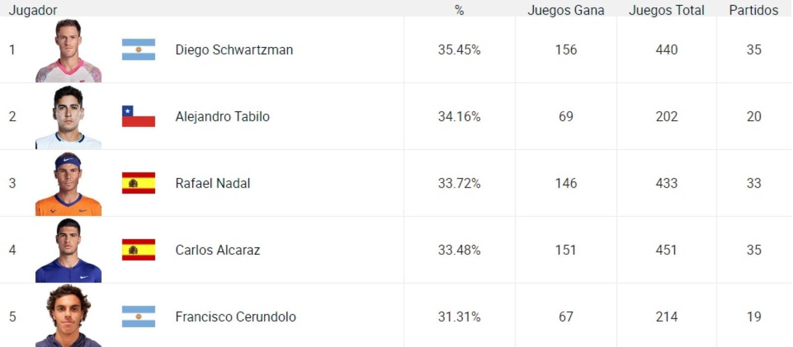 Imagen Schwartzman, número uno en games ganados con la devolución en 2022.