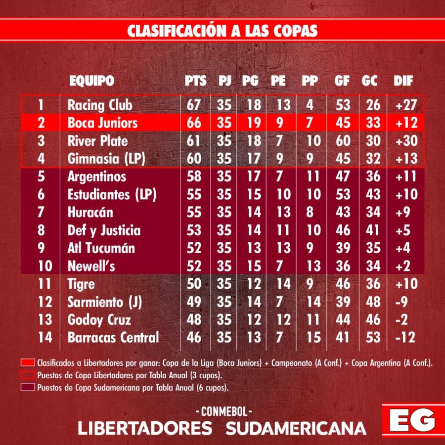 Imagen Así quedó la clasificación a las copas internacionales de 2023.