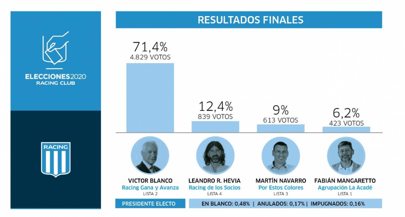 Imagen Blanco ganó con más del 70 por ciento de los votos. Victoria aplastante.