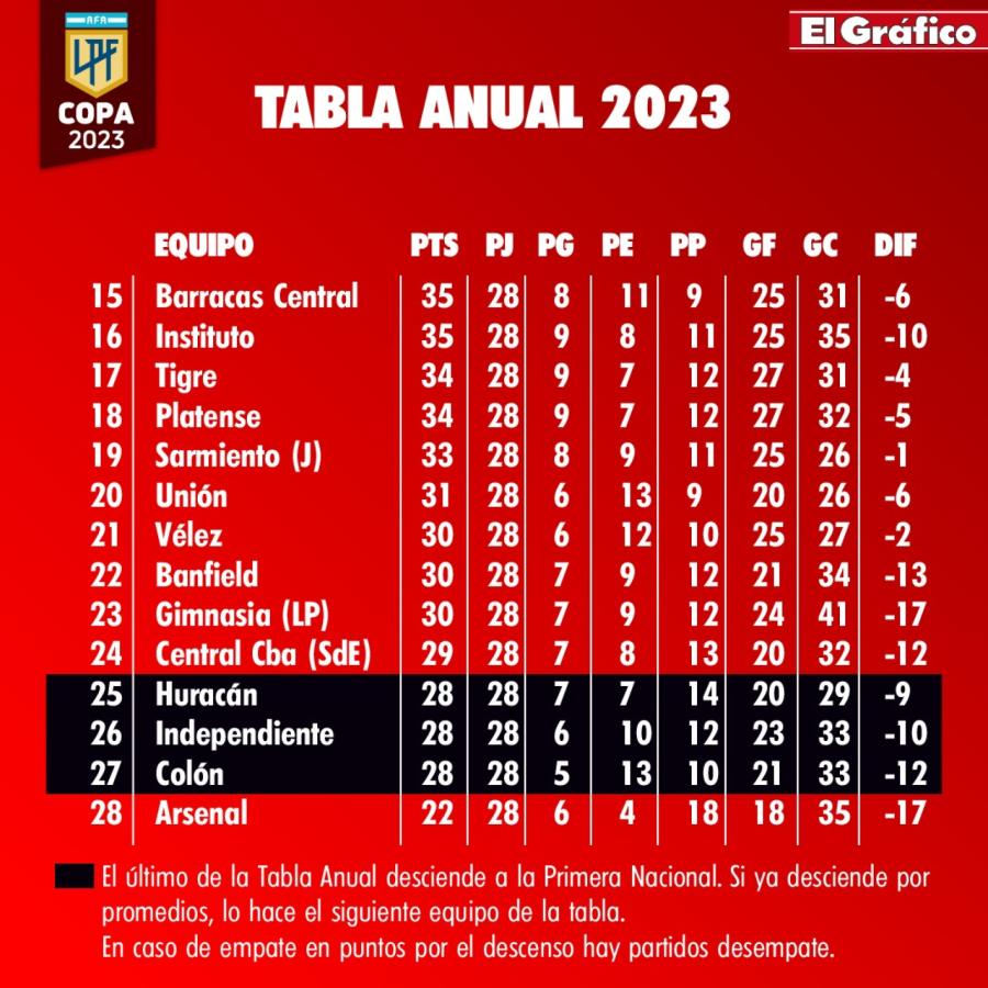 Imagen La tabla anual completa