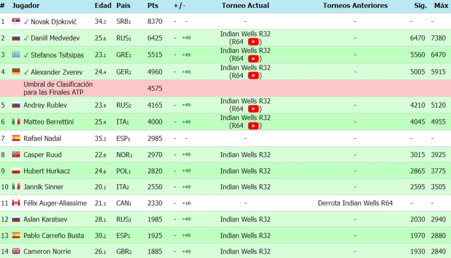 Imagen Así está hoy la pelea por ingresar al Masters de Turín.