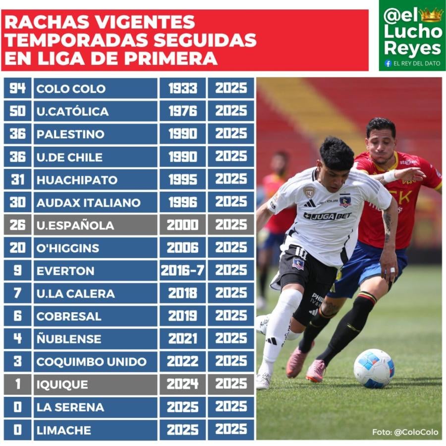 Imagen Rachas vigentes en Primera División de Chile