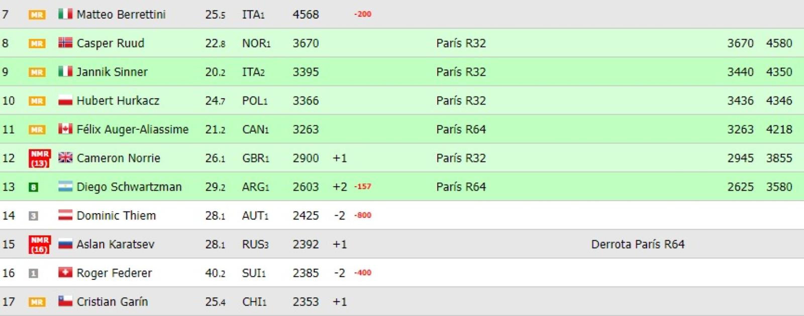Imagen El tentativo de la próxima actualización del ranking, con Schwartzman por encima de Federer.