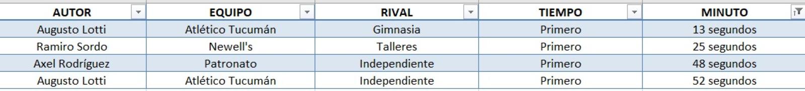 Imagen Los goles anotados previo al minuto de juego en la Liga Profesional 2022
