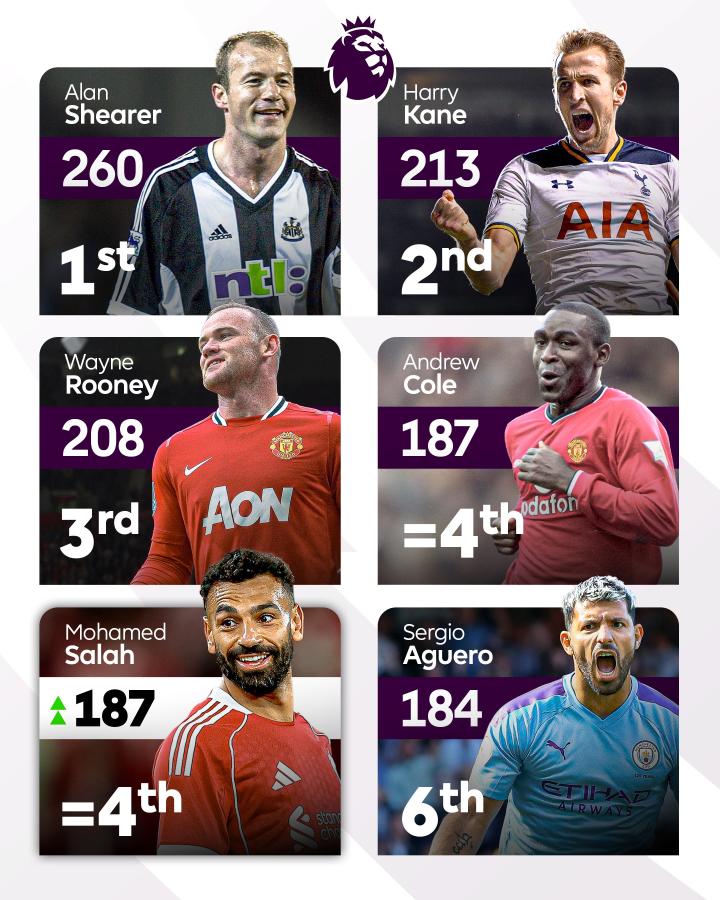 Imagen Los máximos goleadores de la historia de la Premier League.