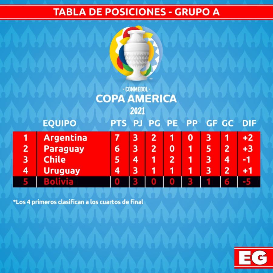 Imagen Bolivia ya quedó eliminada de la Copa América.