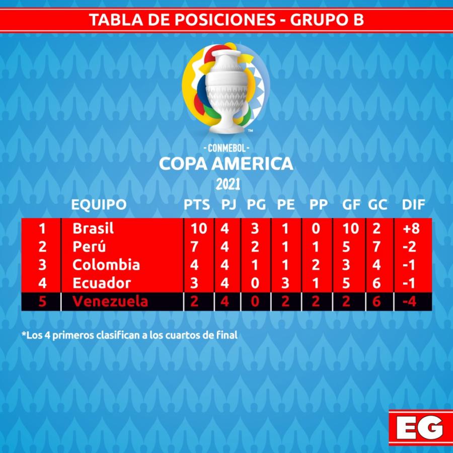 GRUPO B POSICIONES FINALES El Gráfico