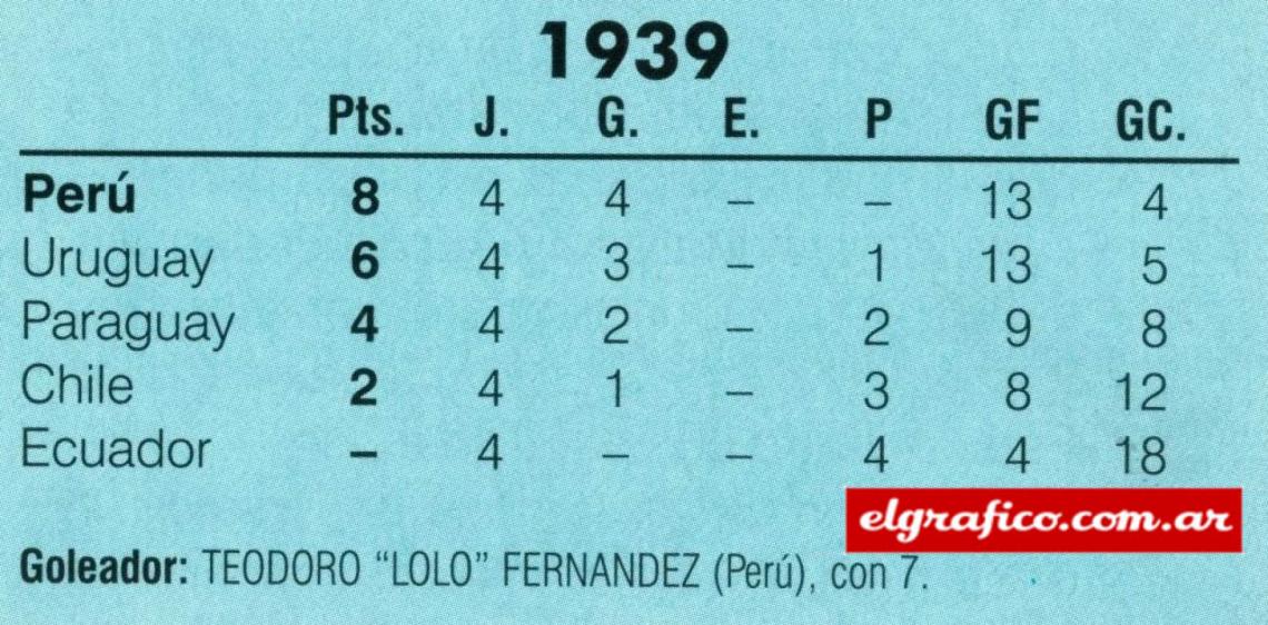 Imagen Posiciones finales Copa América 1939.