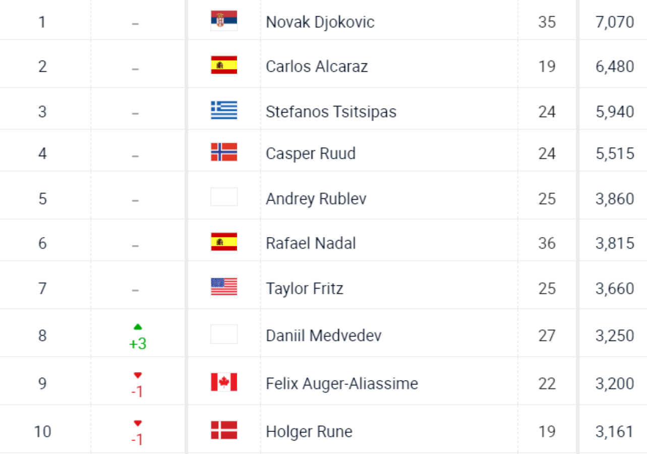 Imagen Así está el top 10 del ranking de singles de la ATP.