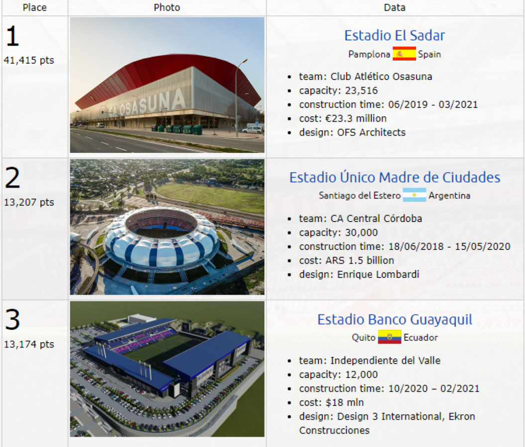 Imagen El top 3 de los mejores estadios de 2021 para "Stadium Database"