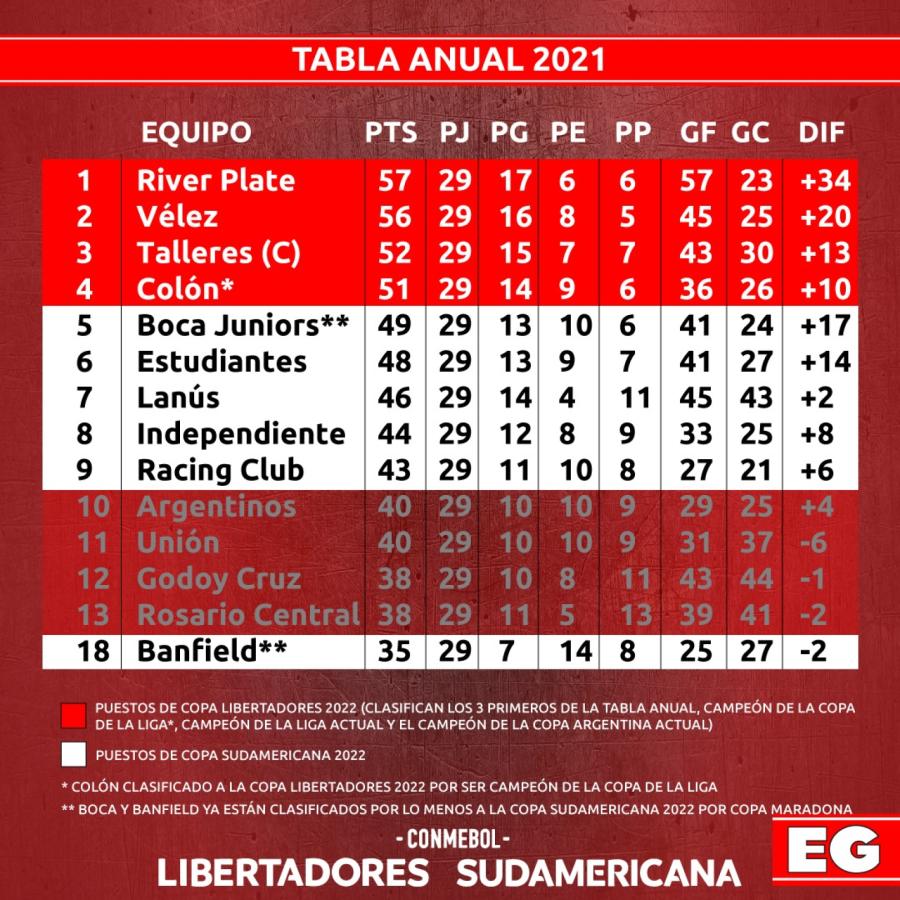 ASÍ QUEDARON LAS POSICIONES Y LA TABLA RUMBO A LAS COPAS El Gráfico