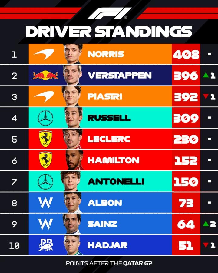 Imagen Las principales posiciones de la F1.