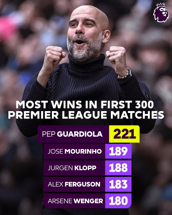 Imagen Pep Guardiola llegó a los 300 partidos por Premier. Logró 221 victorias. Bestial.