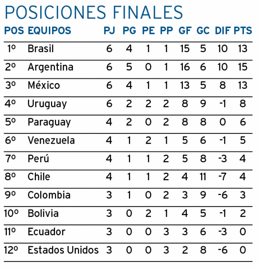 Posiciones finales.