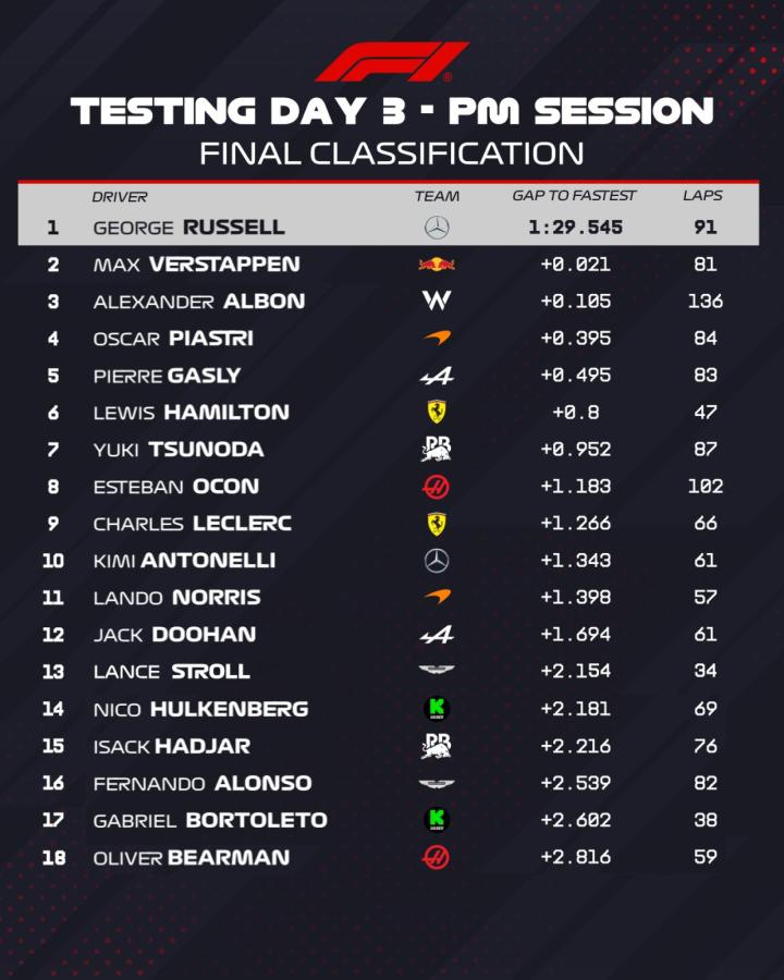 Imagen La clasificación final del tercer días de prácticas.