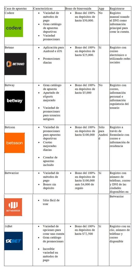 Imagen Comparativa entre casas de apuestas.