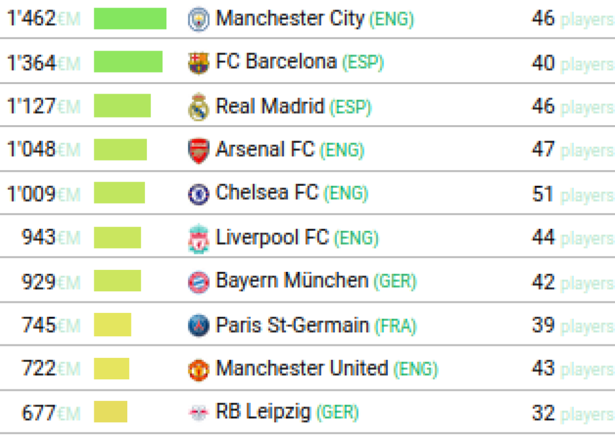 Imagen Los 10 primeros del Ranking de clubes