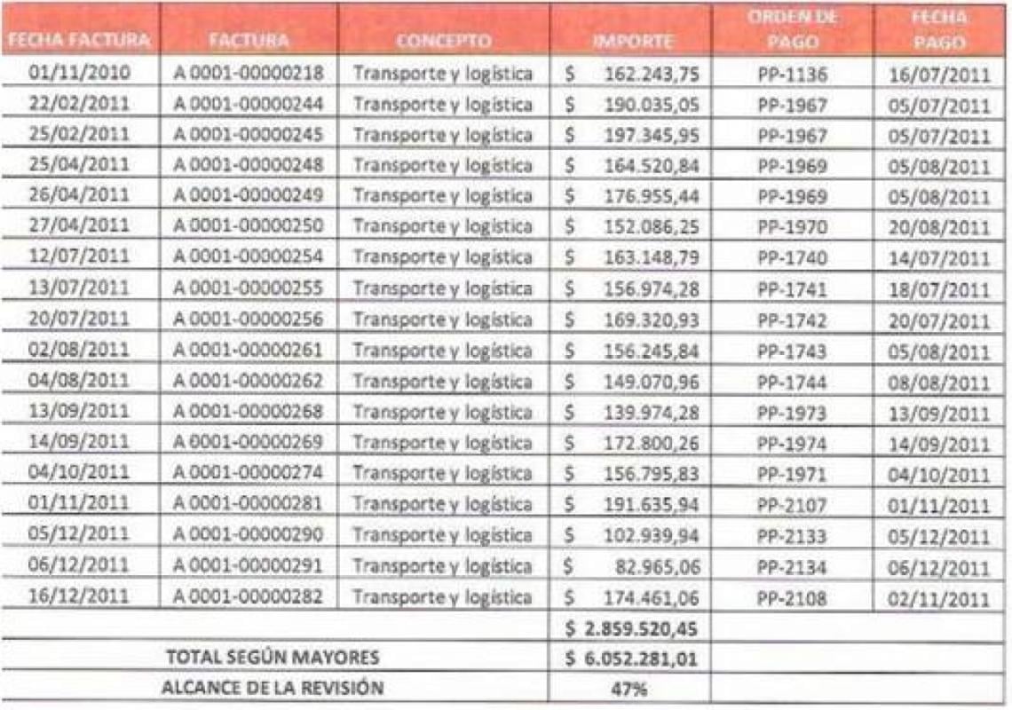 Imagen EL DETALLE de todos los cheques que cobró la empresa Air Company SRL y que figura como una de las pruebas en la causa judicial.