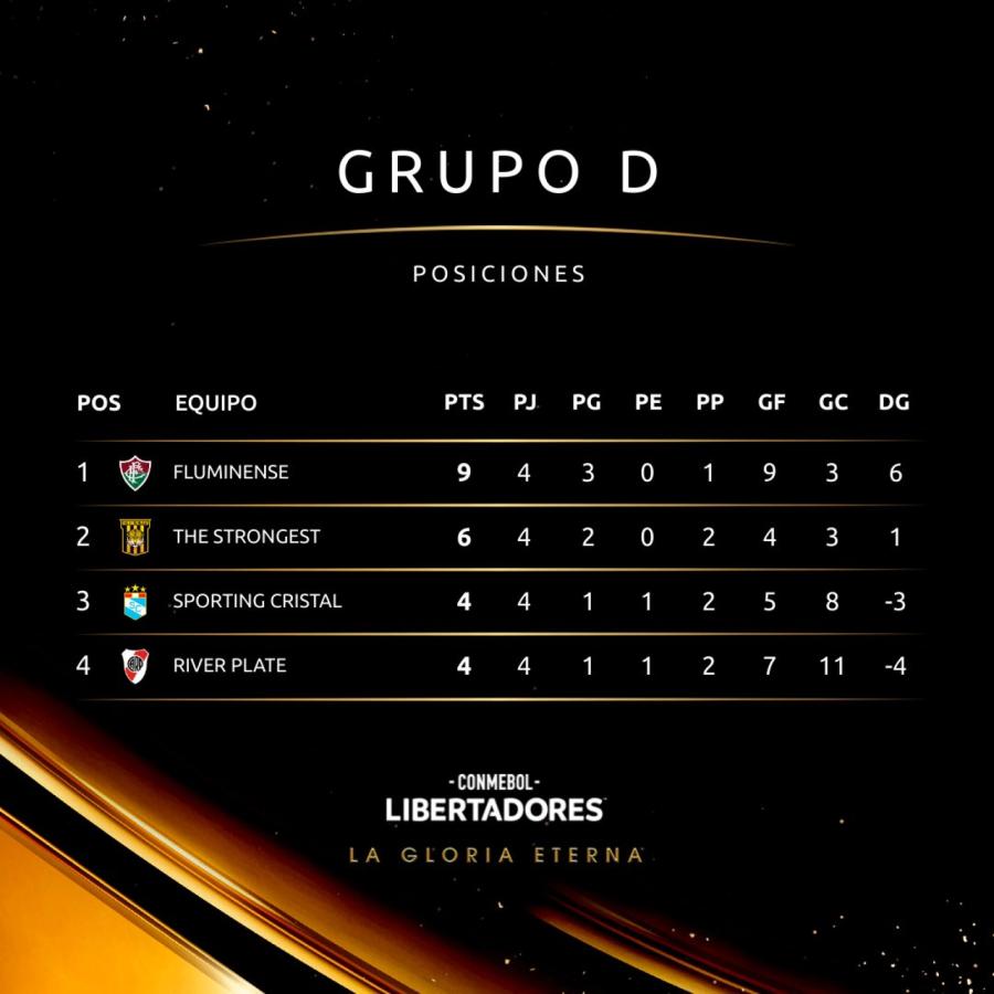 Imagen Las posiciones del Grupo D de la Copa Libertadores: River último y obligado a ganar los dos que le quedan