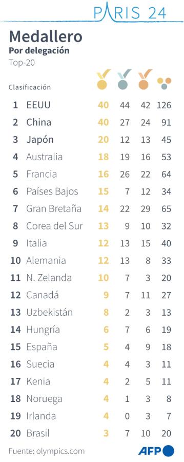 Imagen MEDALLERO PARIS 2024 - Fuente: AFP