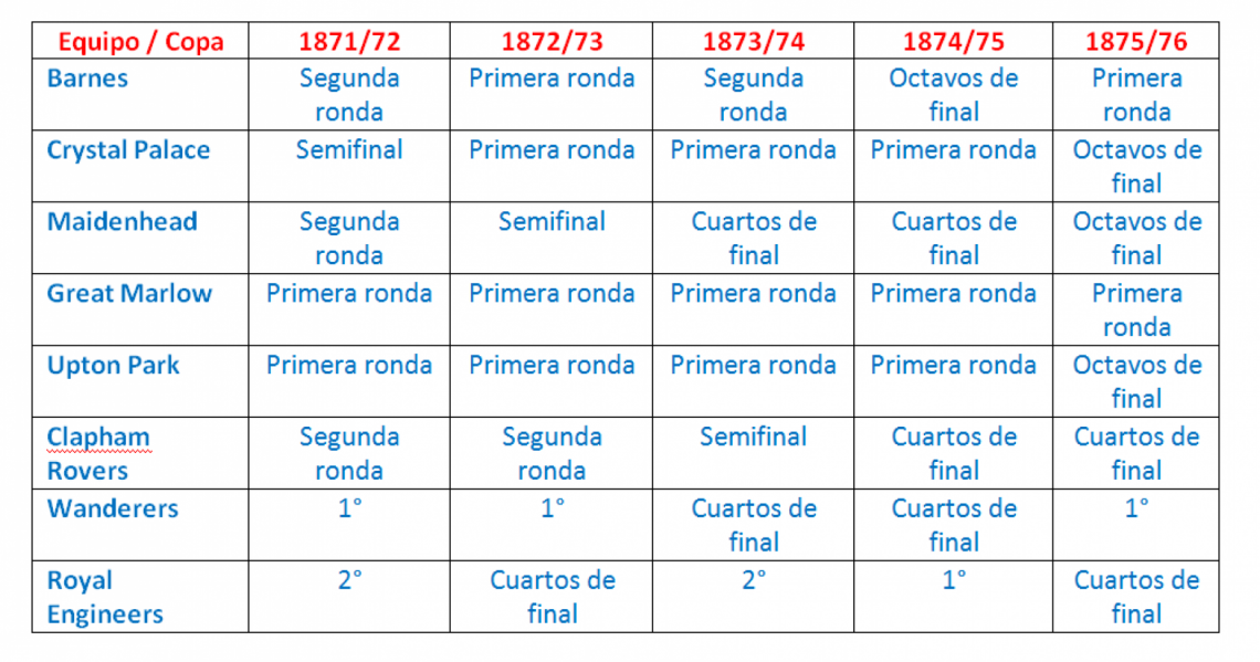 Imagen Los equipos con asistencia perfecta en la FA Cup.