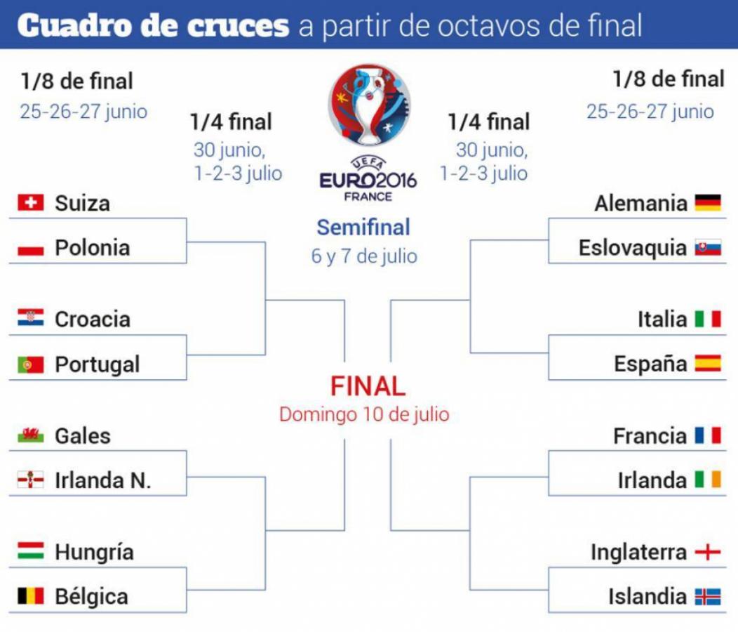 EURO Quedó definido el cuadro de octavos de final El Gráfico