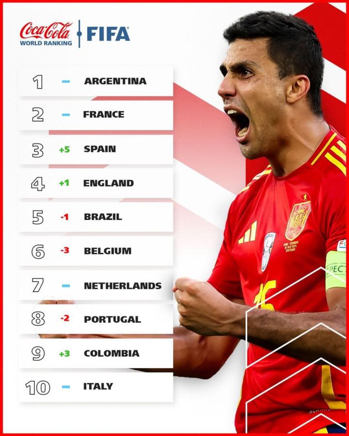 Imagen Así quedó el top ten del Ránking FIFA tras la última actualización.
