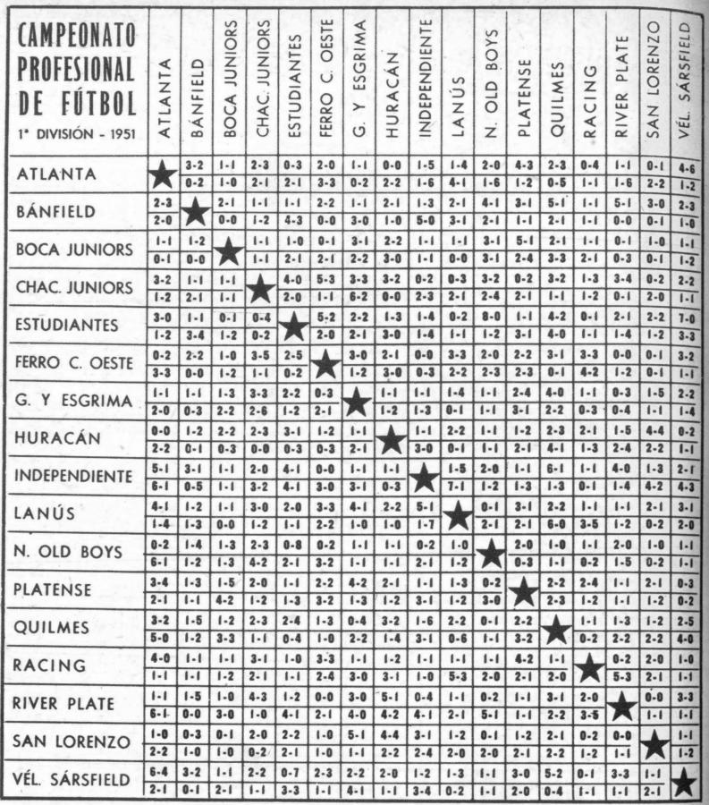 Imagen Todos los resultados del Campeonato de Primera División 1951.