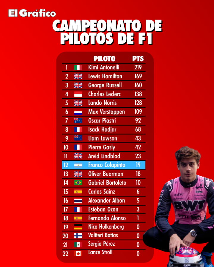 Imagen La tabla de posiciones de la FÓRMULA 1