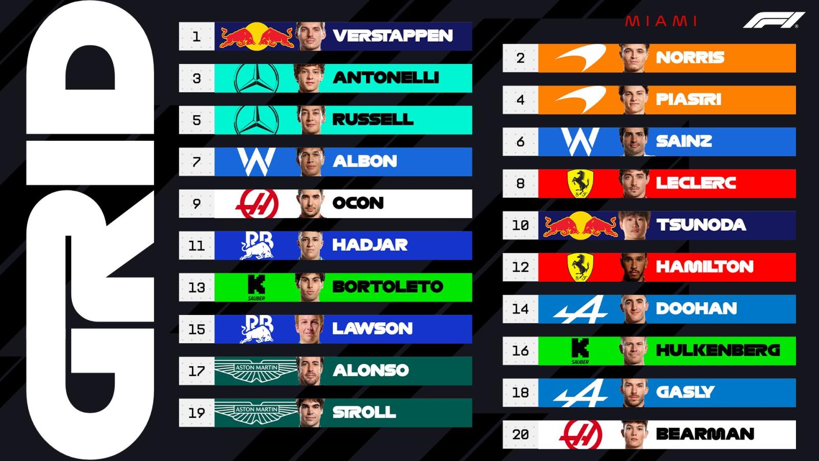 Imagen El orden de la parrilla para el Gran Premio de Miami