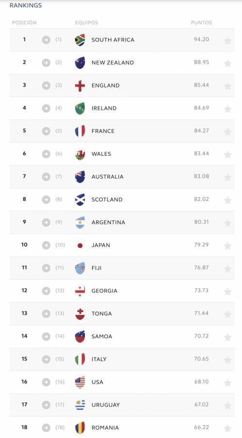 Imagen El Ránking actualizado por la World Rugby que encabeza Sudáfrica.