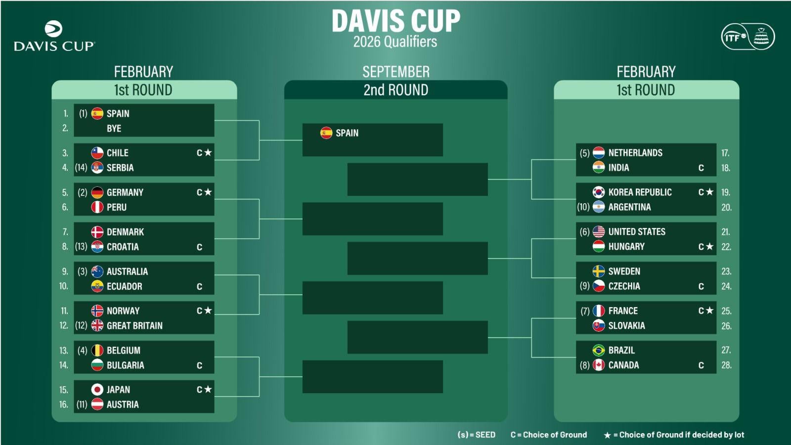 Imagen Así quedó el cuadro de la Copa Davis 2026