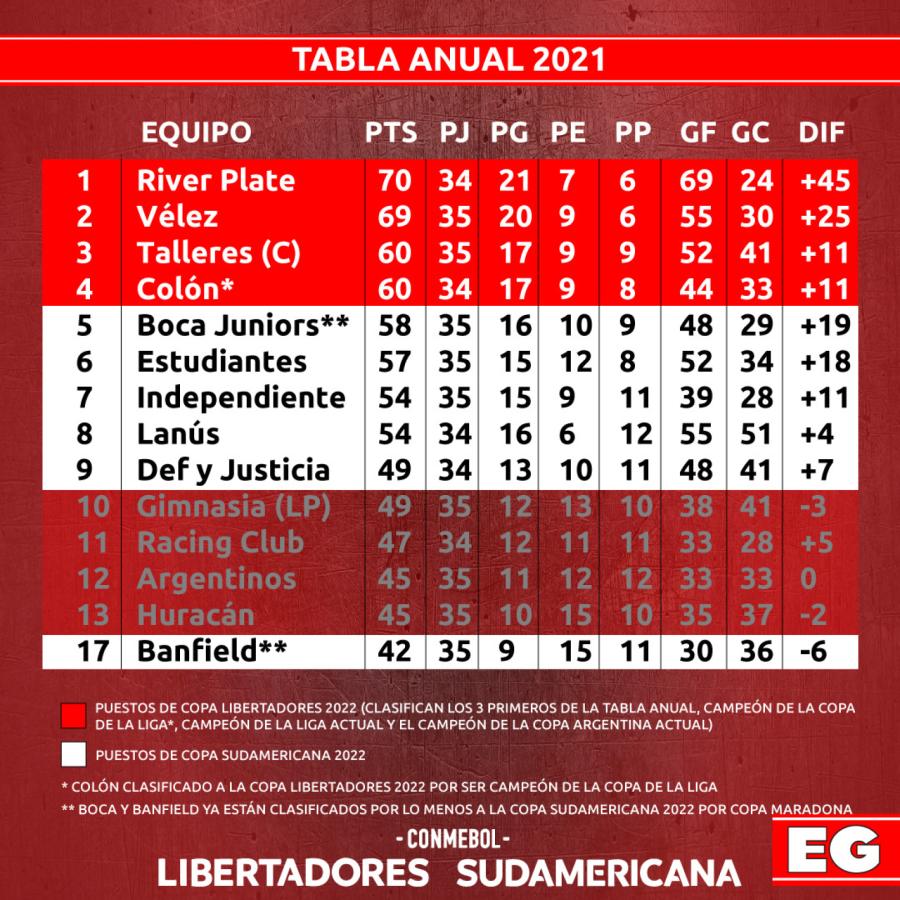 Imagen Tabla anual rumbo a las copas 2022