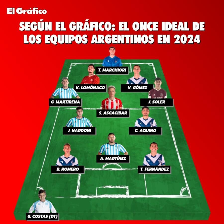 Imagen La formación ideal de 2024 según la redacción de El Gráfico.
