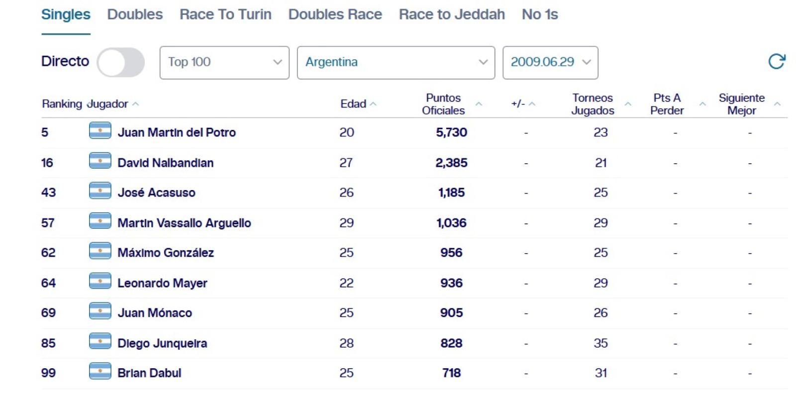 Imagen Los 10 argentinos en el Top 100 del Ránking de junio de 2009